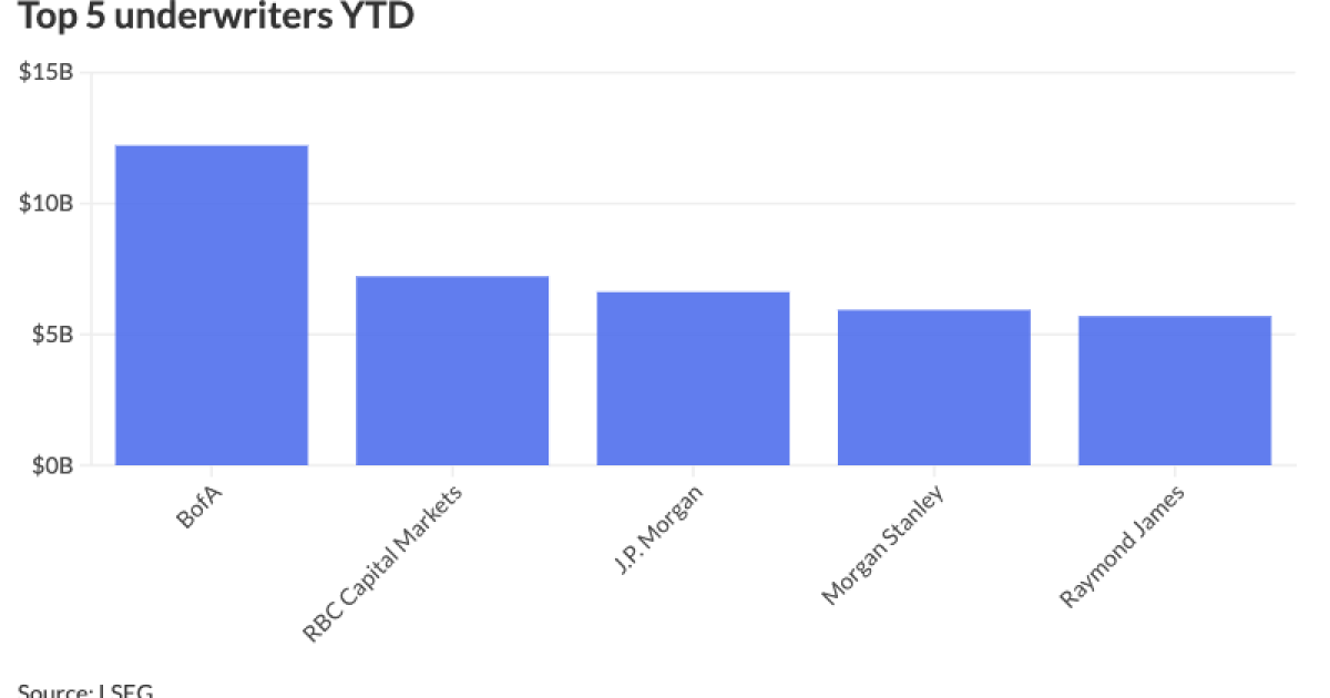 BofA hires former Citi housing, aviation bankers BofA hires former Citi housing, aviation bankers