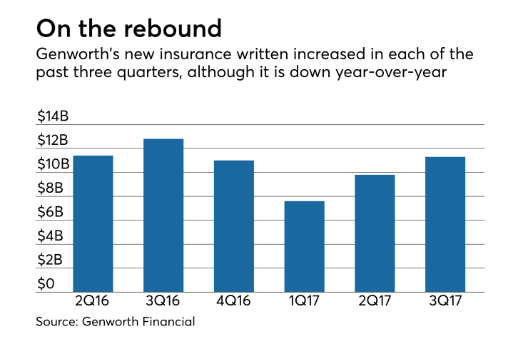 Genworth 3Q earnings