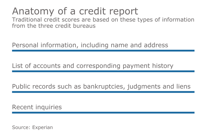 Anatomy of a credit report