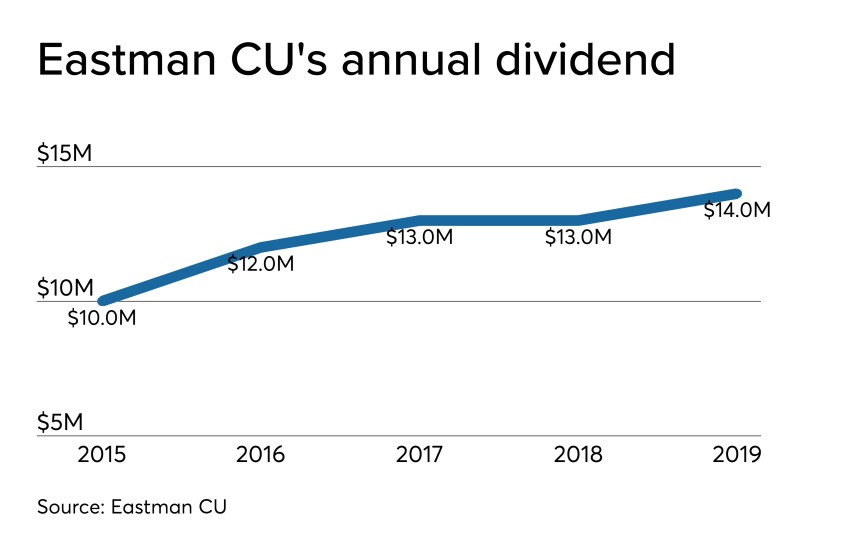 CUJ 121819 - Eastman CU dividend.jpeg