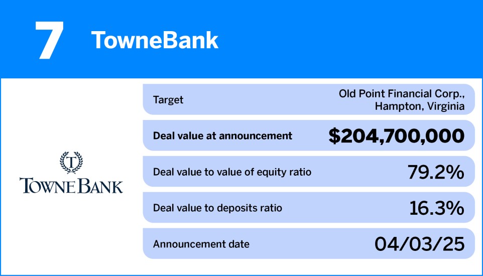 Chart showing the largest bank M&A deals of 2025, so far.