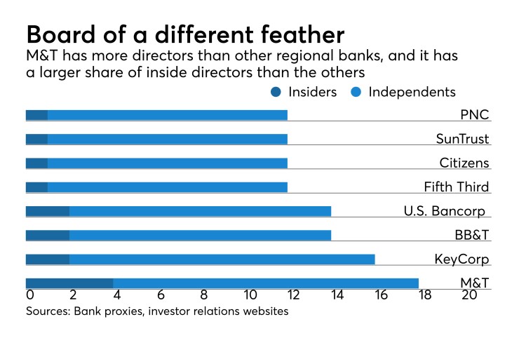 Breakdown of independent, inside directors at eight regional banks.