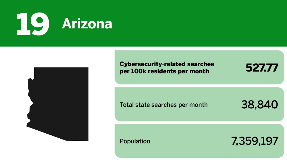 Digital Insurance_20 states with the best cybersecurity awareness_Arizona_19.jpg