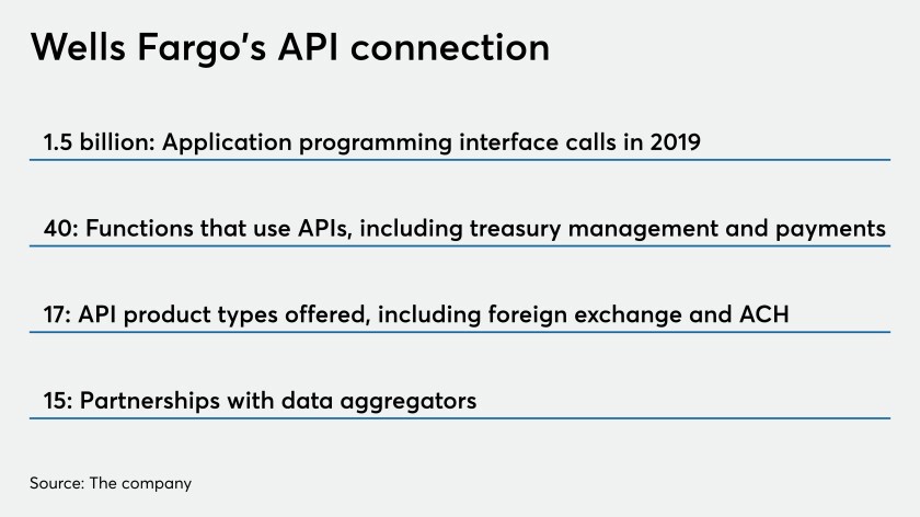 A by the numbers on APIs at Wells Fargo