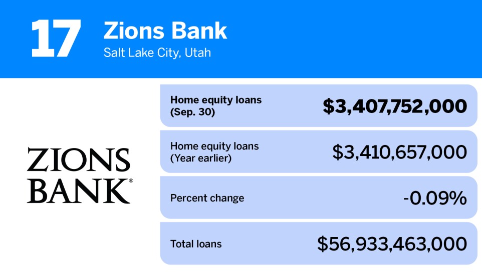 American Banker_banks and thrifts with the largest home equity loan volume_Zions Bank_17.jpg