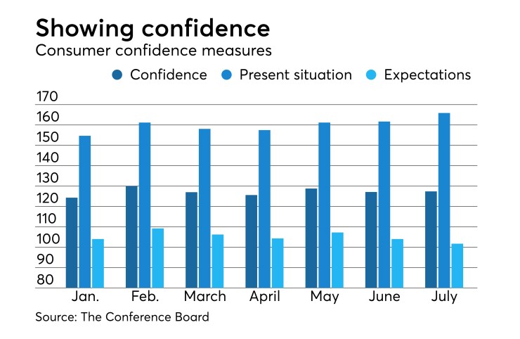 Consumer Confidence