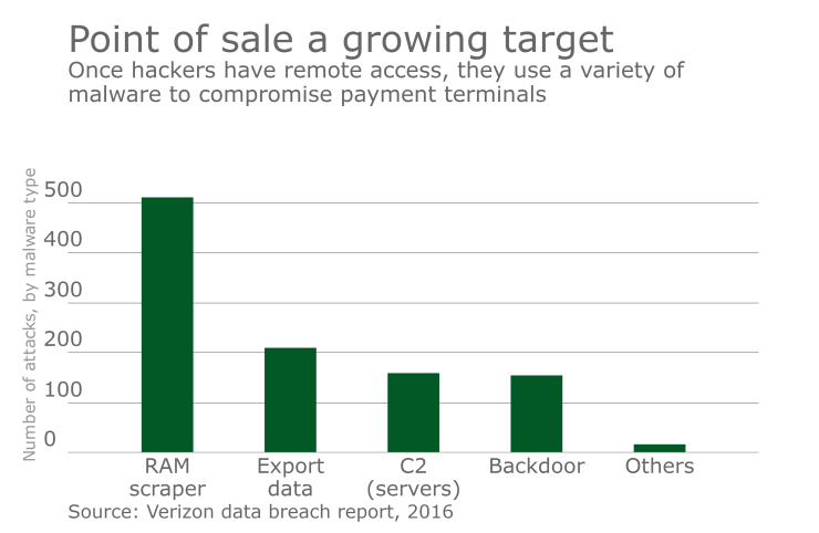 Chart of malware attacks