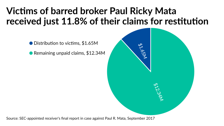 Victims of barred broker Paul Ricky Mata received just 11.8% of their claims for restitution