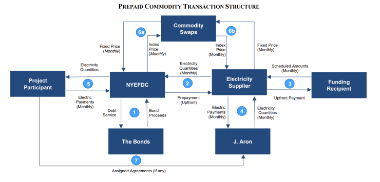 A diagram of the "prepaid commodity transaction structure" from the deal's preliminary offering statement.