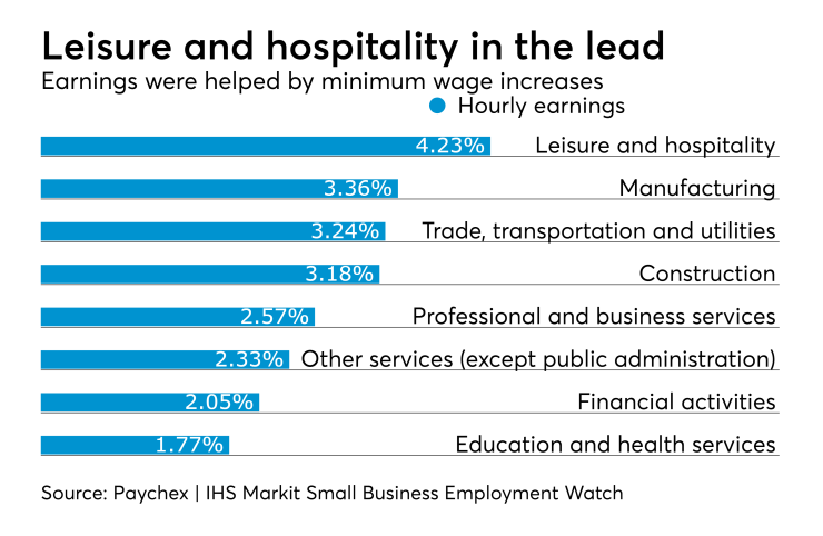 Paychex small business wage growth