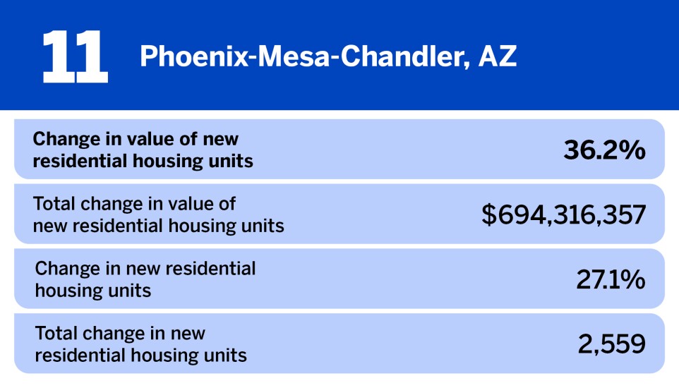 National Mortgage News_20 large metros where home construction is increasing the fastest__11.jpg