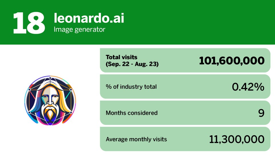 Digital Insurance_20 most popular AI chatbot tools_leonardo.ai_18.jpg