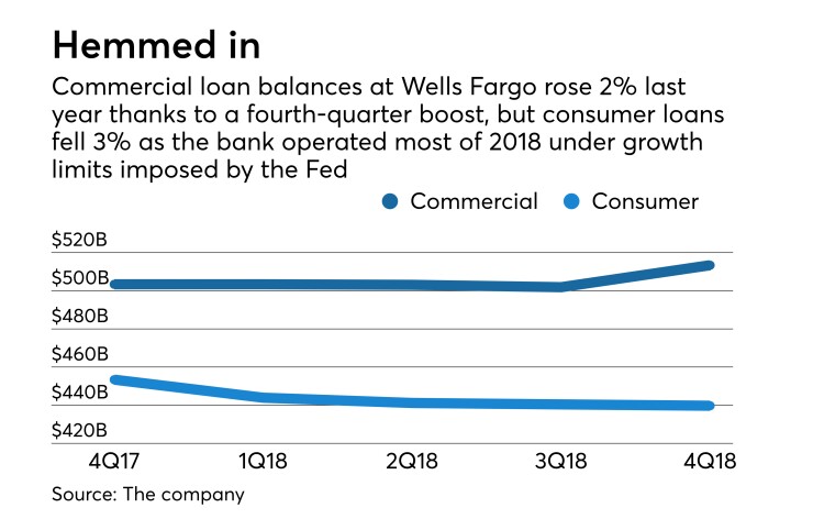 Commercial and consumer loan balances at Wells Fargo in 2018