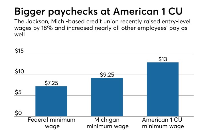 American 1 CU pay raise - CUJ 051718.jpeg