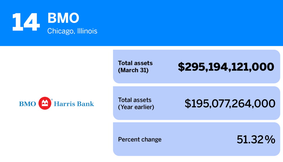 American Banker_banks and thrifts with the most assets Q1 2023_BMO_14.jpg