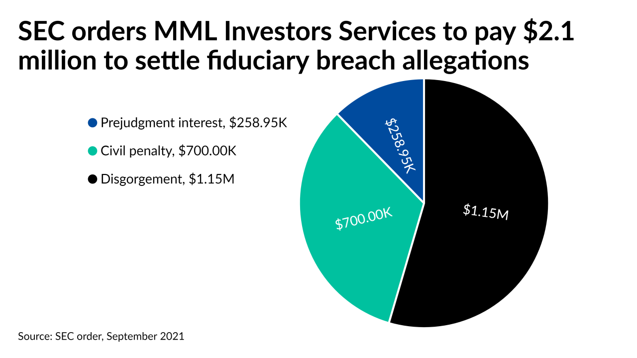 SEC orders MML Investors Services to pay $2.1 million to settle fiduciary breach allegations