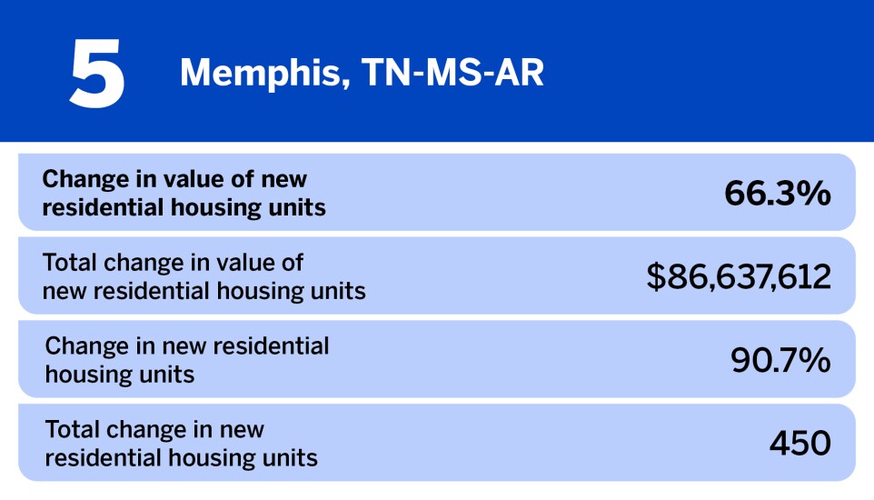 National Mortgage News_20 large metros where home construction is increasing the fastest__5.jpg