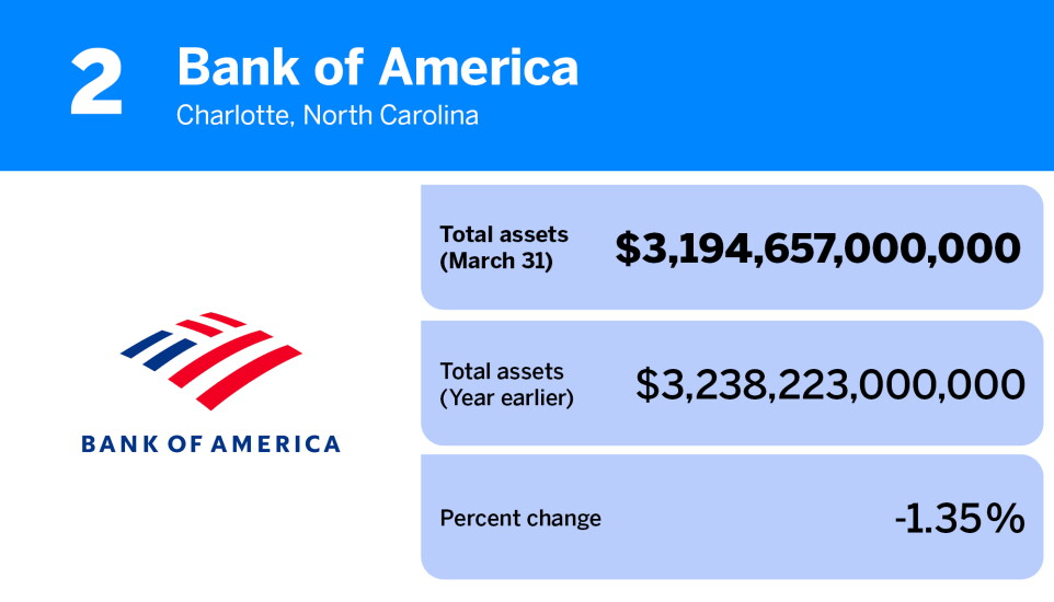 American Banker_banks and thrifts with the most assets Q1 2023_Bank of America_2.jpg
