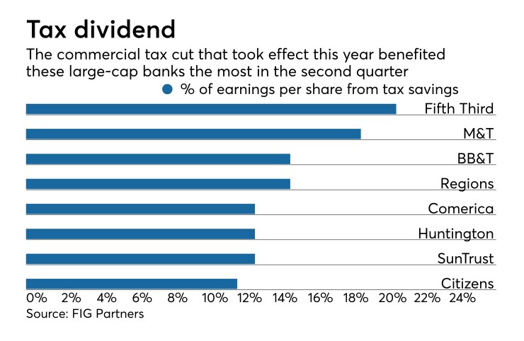 % of earnings per share from tax savings at big banks