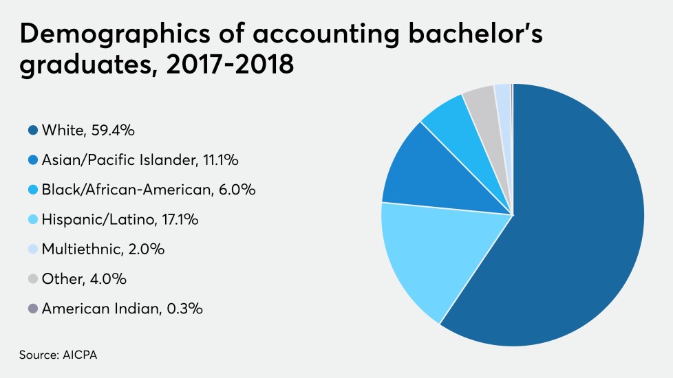 Trends In New Accounting Graduates And Hires Accounting Today Trends In The Supply Of Accounting Graduates And The Demand For Public Accounting Recruits 2022