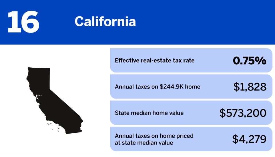 National Mortgage News_states with the lowest property taxes_California_16.jpg