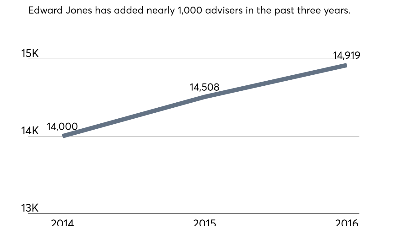 Edward Jones headcount