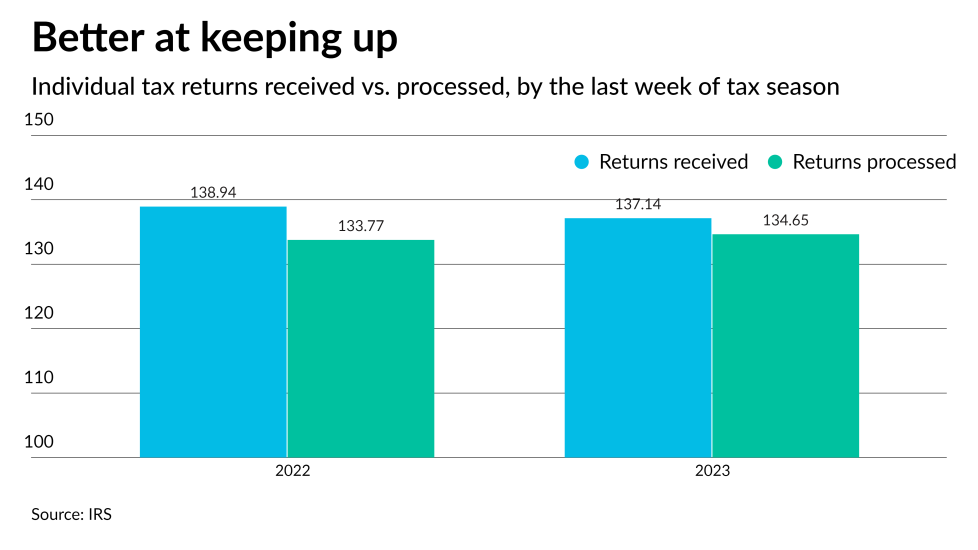 043023-2023 Tax returns received versus processed CHART