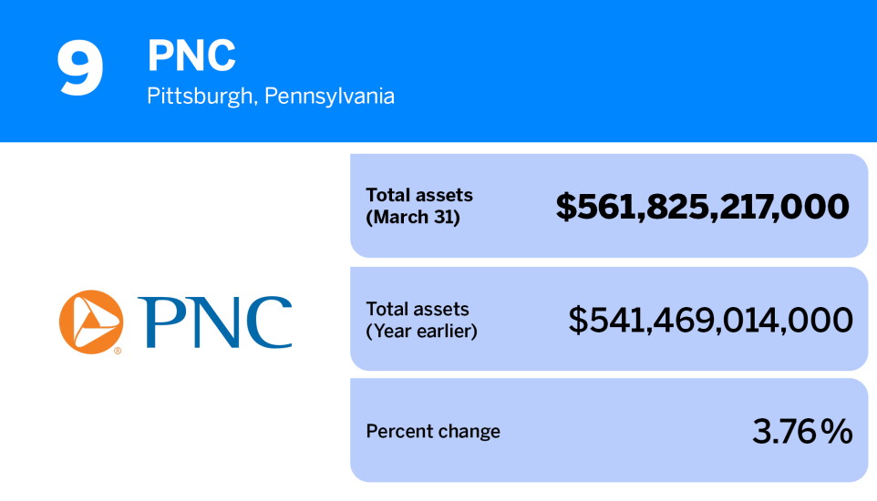 American Banker_banks and thrifts with the most assets Q1 2023_PNC_9.jpg
