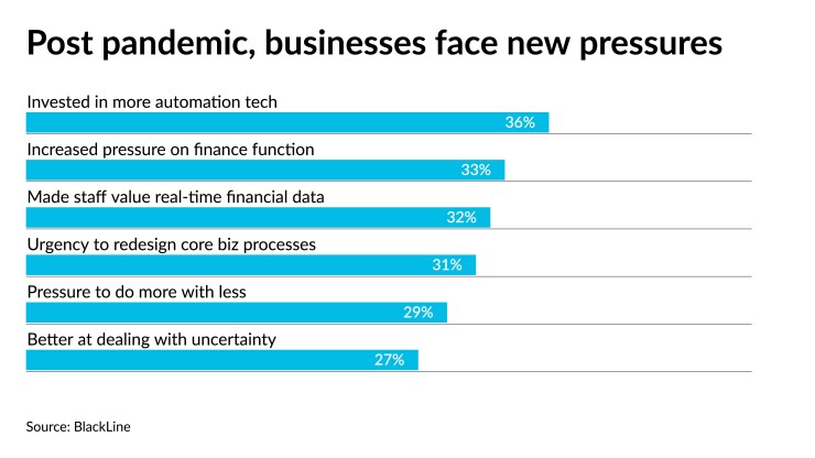 Pandemic business pressures BlackLine chart