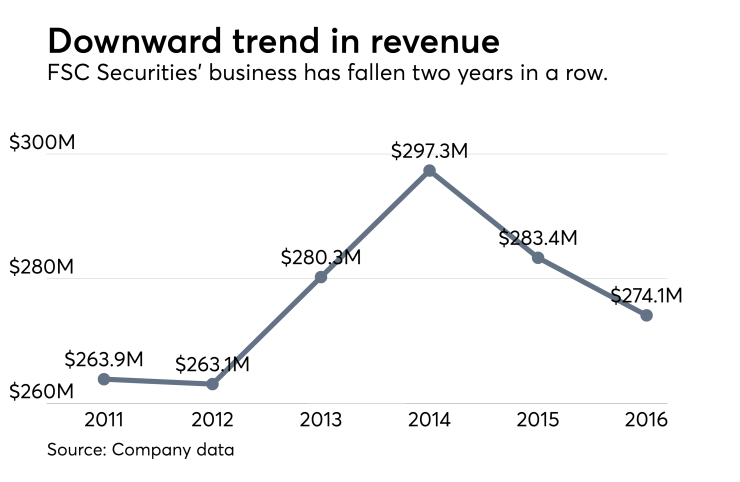 FSC Securities revenue chart