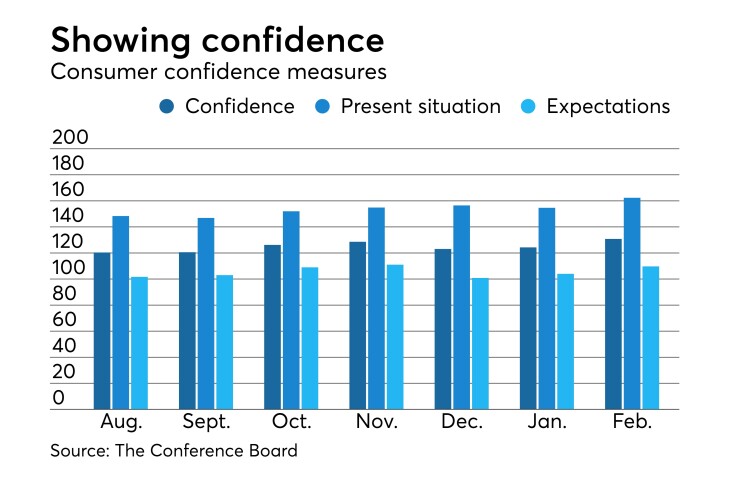 consumer confidence