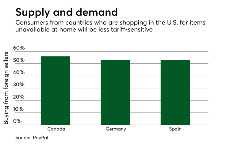 Chart: Supply and demand