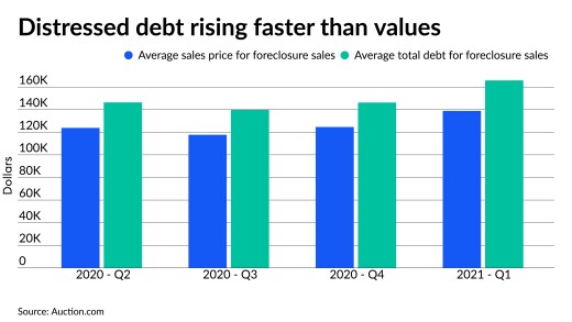 distressed debt rising faster.jpeg