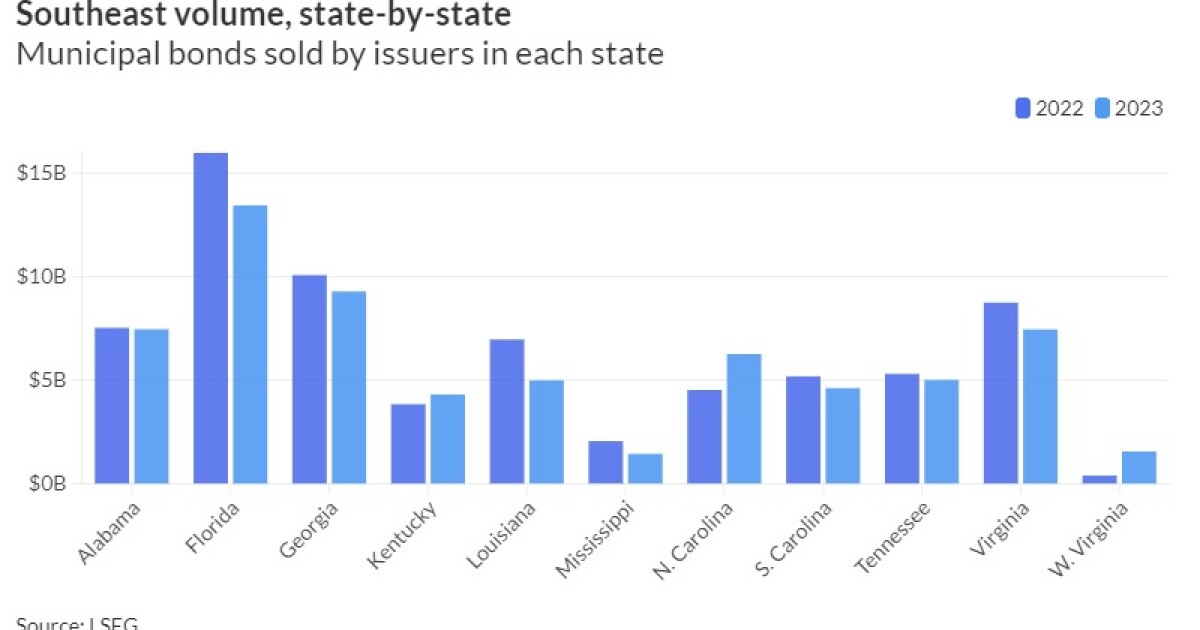 Southeast municipal bond volume fell in 2023 as uncertainty hit issuance Southeast municipal bond volume fell in 2023 as uncertainty hit issuance