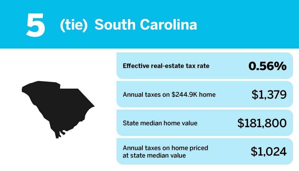 Accounting Today_20 states with the lowest real estate property tax_South Carolina_5.jpg