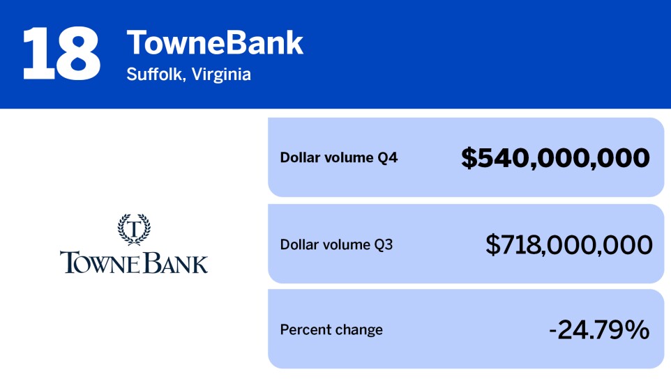 American Banker_banks with the largest mortgage origination volume in Q4_TowneBank_18.jpg