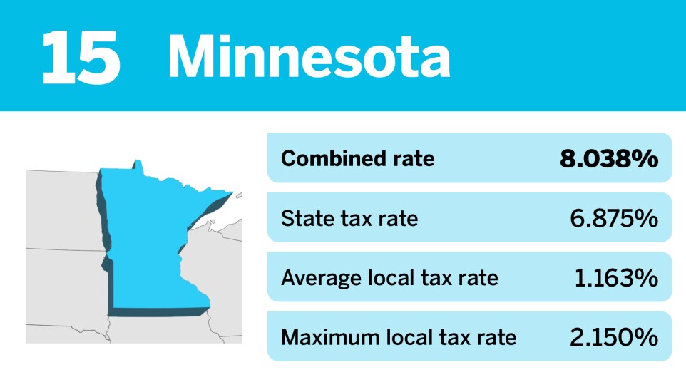 Accounting Today_states with the highest effective sales tax_Minnesota_15.jpg