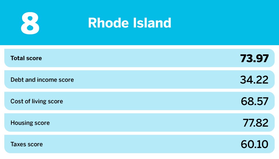 Accounting Today_20 hardest states to save money_Rhode Island_8.jpg