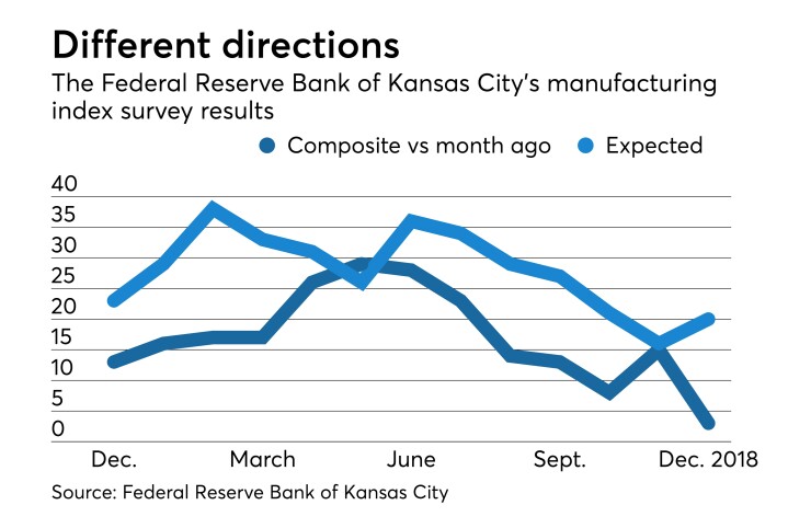 Federal Reserve Bank of Kansas City's monthly manufacturing survey