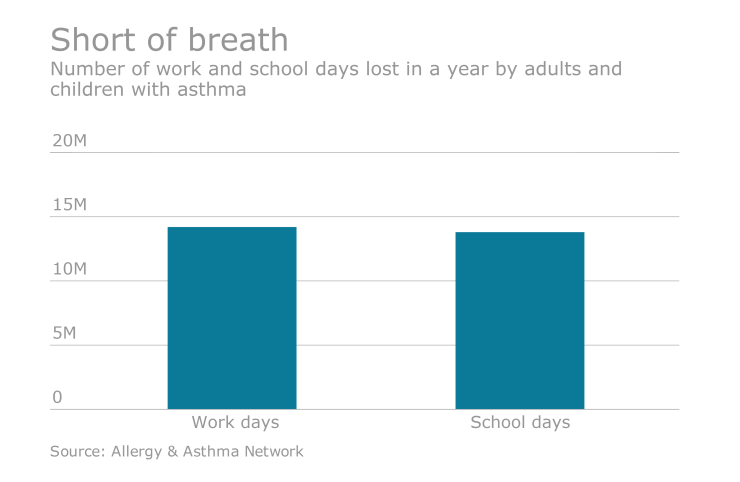 EBN-AsthmaDaysLost-060216.png