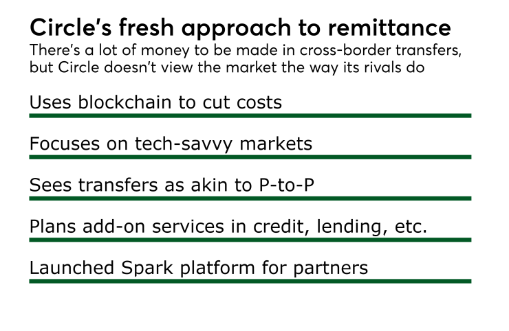 Chart: Circle's fresh approach to remittance