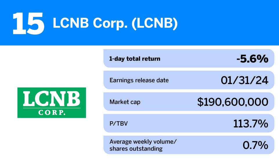 American Banker_20 US banks with the worst stock hits after Q4 earnings announcement_LCNB _15.jpg
