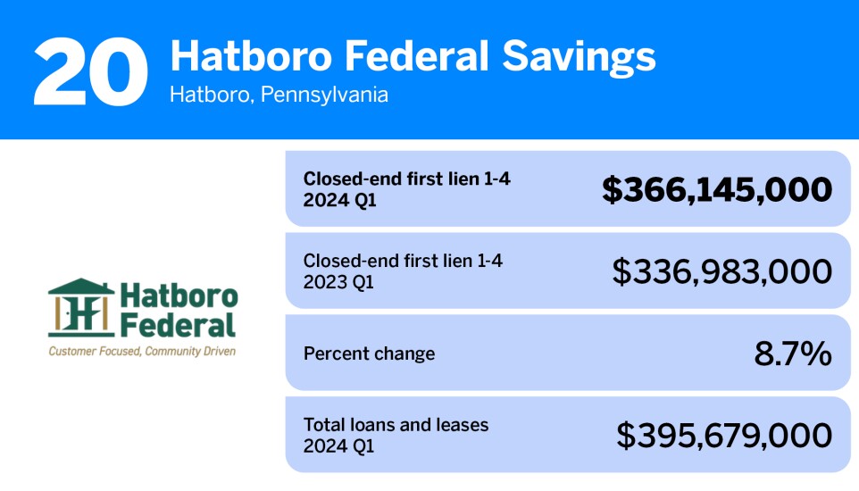 American Banker_20 community banks with the largest first mortgage loan portfolios__20.jpg