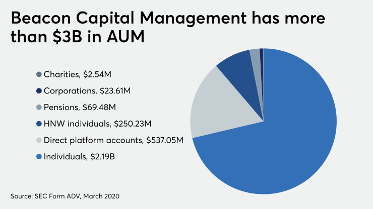 Beacon Capital Management has more than $3B in AUM