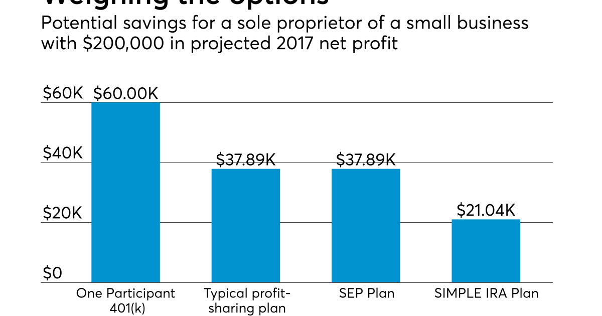 Optimizing smallbusiness owners’ retirement plans Accounting Today
