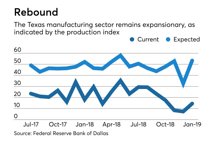 Texas Manufacturing Outlook Survey Federal Reserve Bank of Dallas