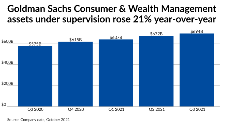 Goldman Sachs Consumer & Wealth Management assets under supervision rose 21%