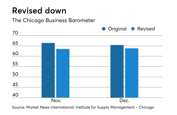 Chicago Business Barometer