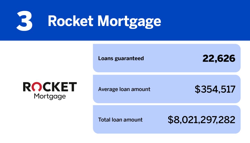 NMN_20 lenders with the most VA loans in 2024_3.jpg