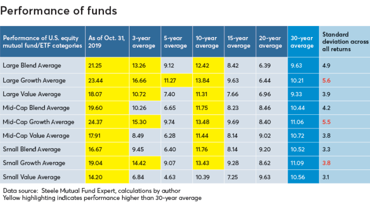 How to best evaluate fund performance | Financial Planning